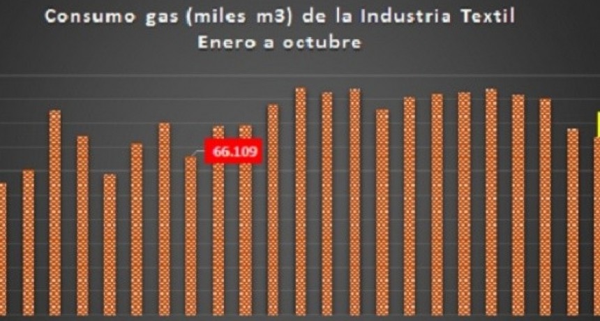 Industria textil: el consumo de gas retrocedi&oacute; 16 a&ntilde;os