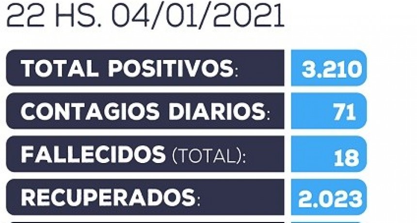 Información oficial actualizada sobre COVID-19 en Catamarca