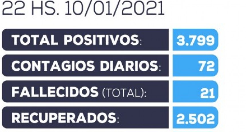 Información oficial actualizada sobre COVID-19 en Catamarca