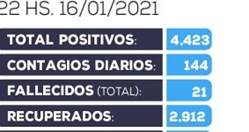 Información oficial Récord de casos COVID-19 en Catamarca