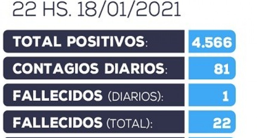 Información oficial actualizada sobre COVID-19 en Catamarca