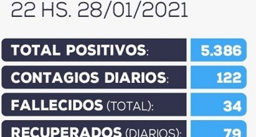 Información oficial actualizada sobre COVID-19 en Catamarca