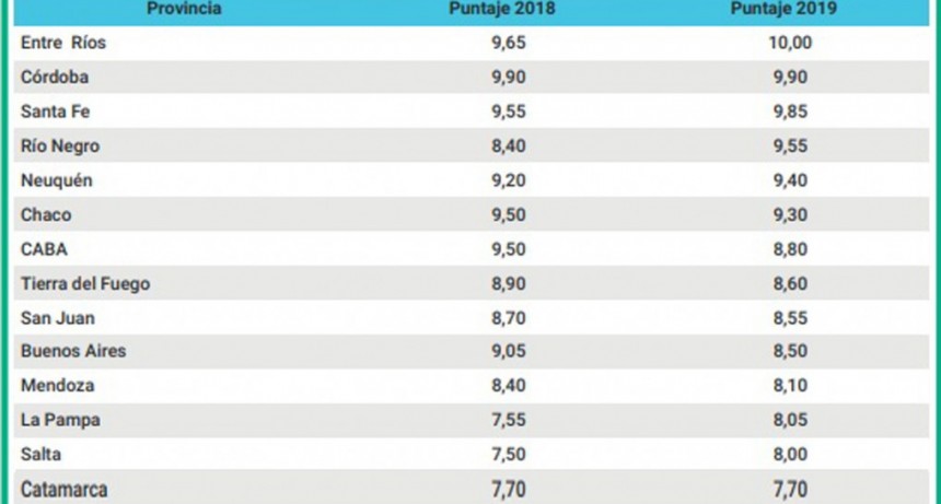 Catamarca sigue sin mejorar su ubicación en el ranking de transparencia presupuestaria