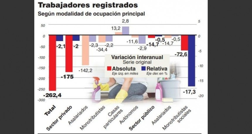 La destrucción de empleo se aceleró en 2019: en un año se perdieron 262.000 puestos