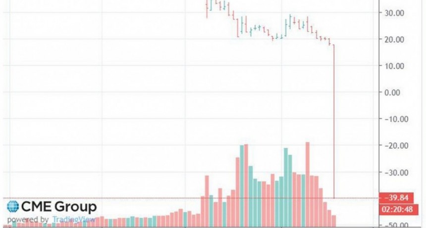  El precio del petróleo WTI se vuelve negativo por primera vez en la historia: ¿qué significa esto? 