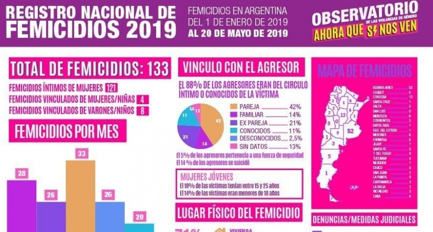 En los últimos 4 años, hubo 1139 femicidios en Argentina