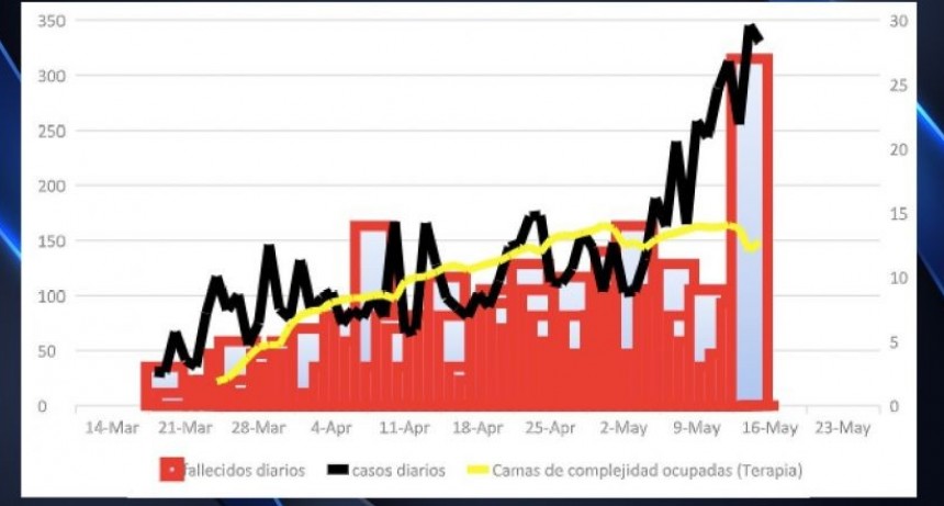 Coronavirus: El pico de muertes no es una alarma por ahora y la tasa de letalidad bajó