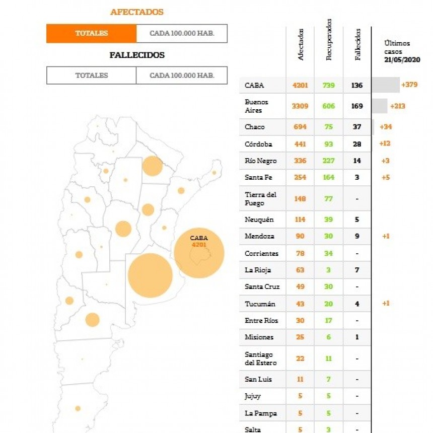 Coronavirus en la Argentina: fuerte salto en los contagios que llegaron a 648 en un día