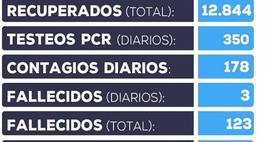 Se detectaron 178 nuevos casos positivos en Catamarca