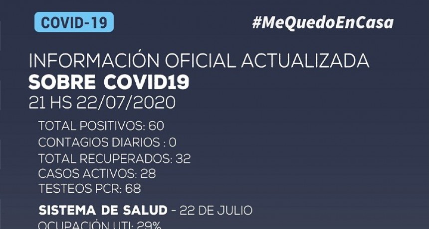 No se han detectado nuevos casos positivos de COVID-19  en la provincia