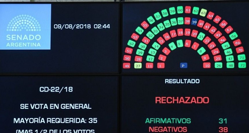 Rechazaron el proyecto para despenalizar el aborto