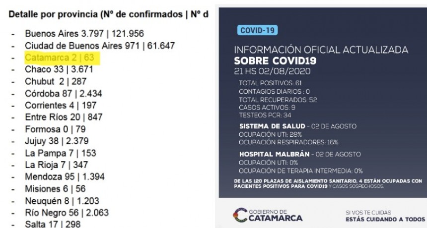CORONAVIRUS: Los Datos de Nación no coinciden con los del COE -Catamarca