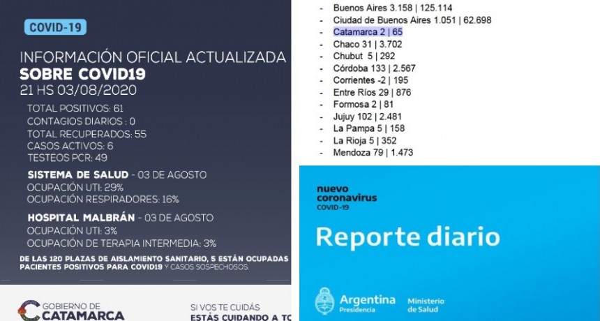 Nación sigue dando datos erróneos en cuanto a casos positivos de COVID-19 en Catamarca