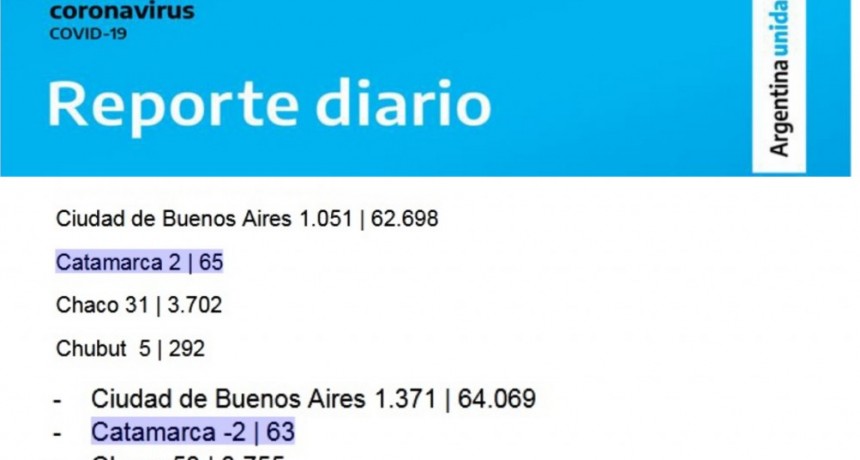 Finalmente el reporte nacional de COVID-19 le quitó 2 casos positivos a Catamarca que le venia adjudicando hace días