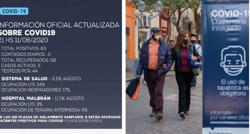 Información oficial:  No se han detectado nuevos casos positivos de coronavirus en Catamarca