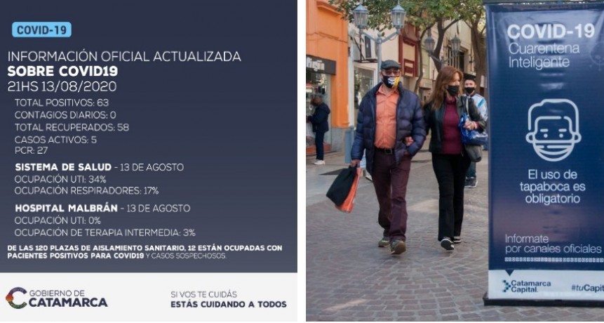 No se han detectado nuevos casos positivos de Coronavirus en Catamarca