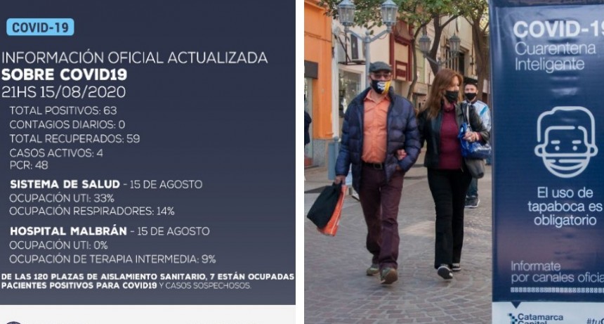 Catamarca se mantiene sin registrar nuevos casos de COVID-19