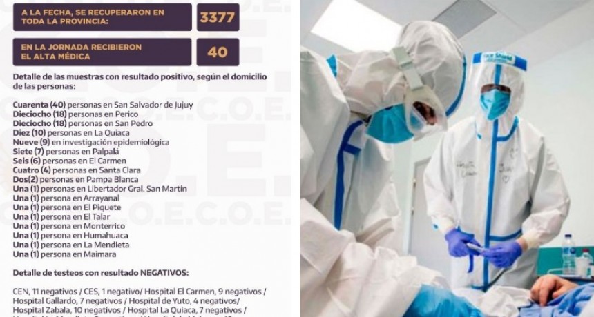 130 nuevos casos de coronavirus y 3 nuevas muertes en Jujuy