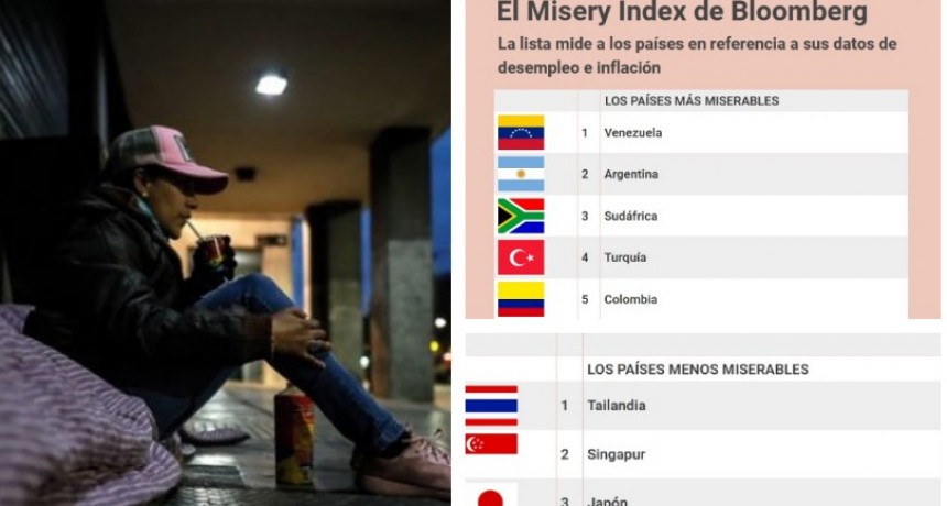 La Argentina, el segundo país peor ubicado en un ranking internacional de miseria económica