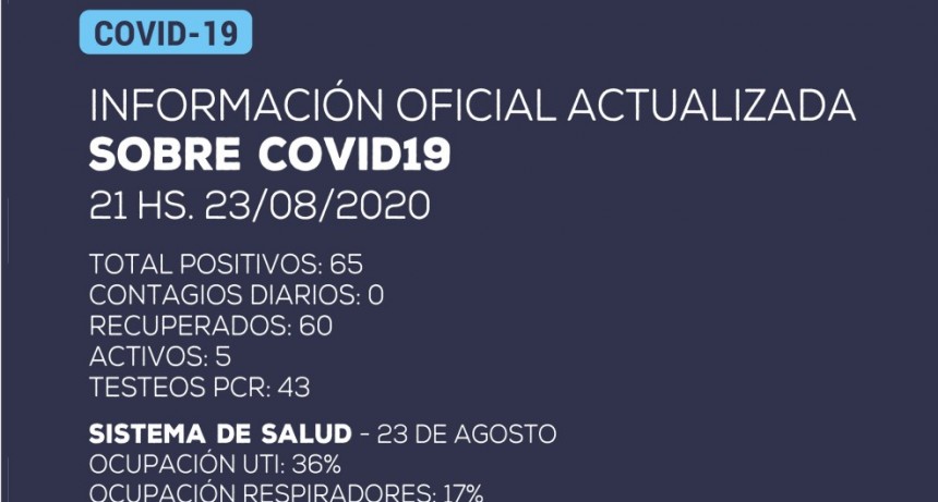 Información oficial:  No se han detectado nuevos casos positivos de coronavirus en Catamarca