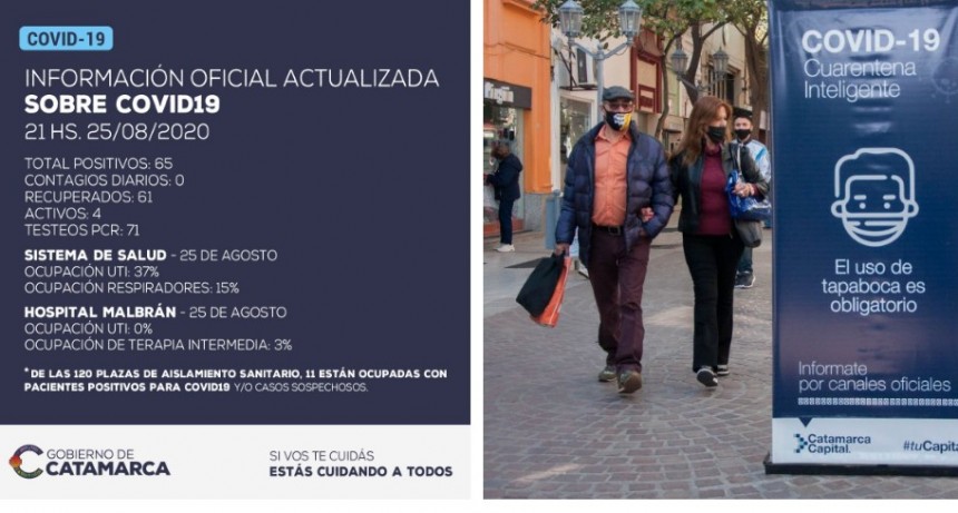 Información oficial:  No se han detectado nuevos casos positivos de coronavirus en Catamarca