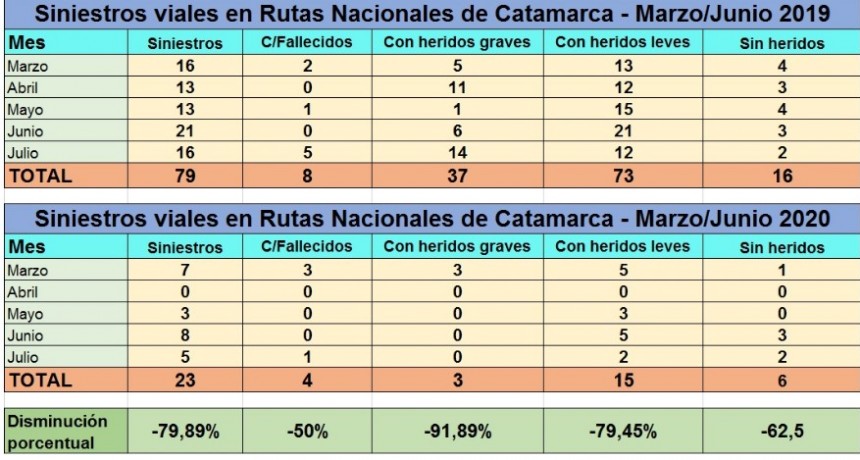 Notable disminución de siniestros viales por la pandemia de COVID 19