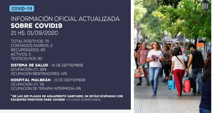 Información oficial: Dos nuevos casos positivos de coronavirus en Catamarca