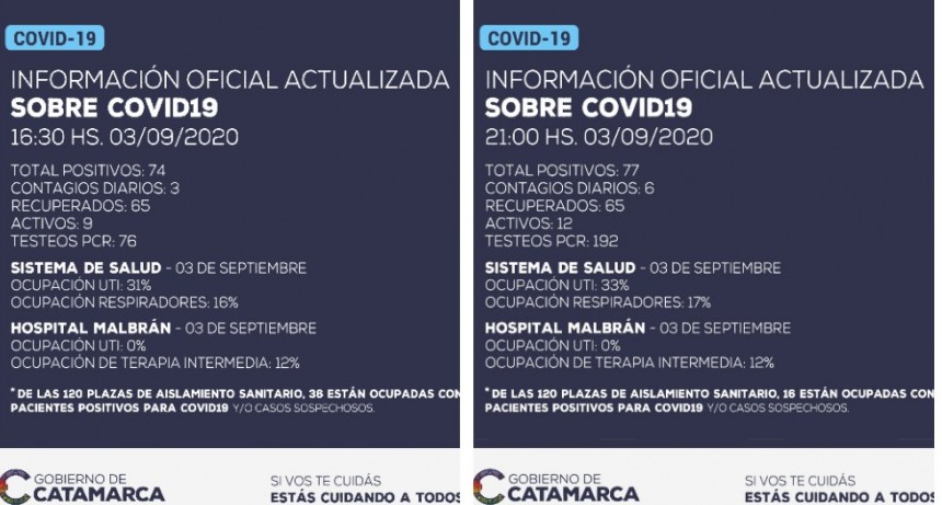 Con 6 nuevos casos positivos de COVID, Catamarca regresó a Fase 2