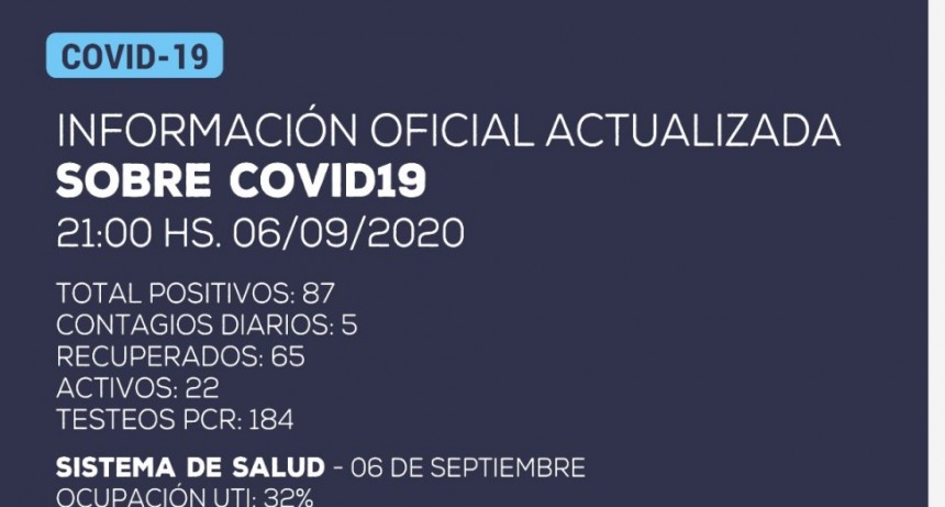  5 nuevos casos positivos de Coronavirus en Catamarca