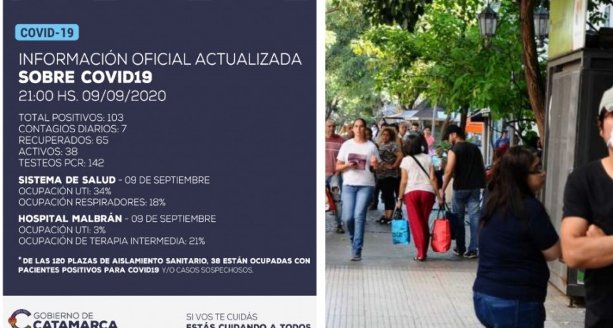 Se han detectado 7 nuevos casos positivos de coronavirus en la provincia de Catamarca