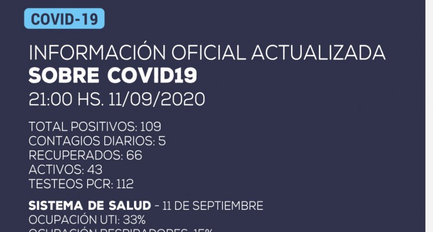 Hoy se registraron 5 nuevos casos positivos