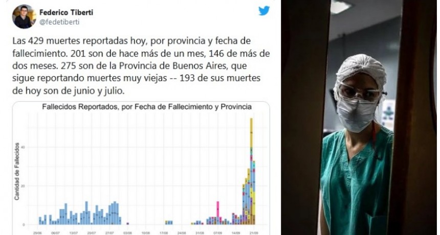 Casi la mitad de las muertes registradas por Covid-19 son de hace más de un mes