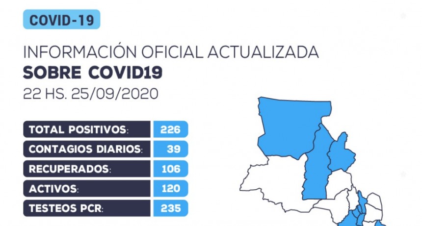 Coronavirus en Catamarca: se reportaron 39 nuevos contagios en las últimas 24 horas