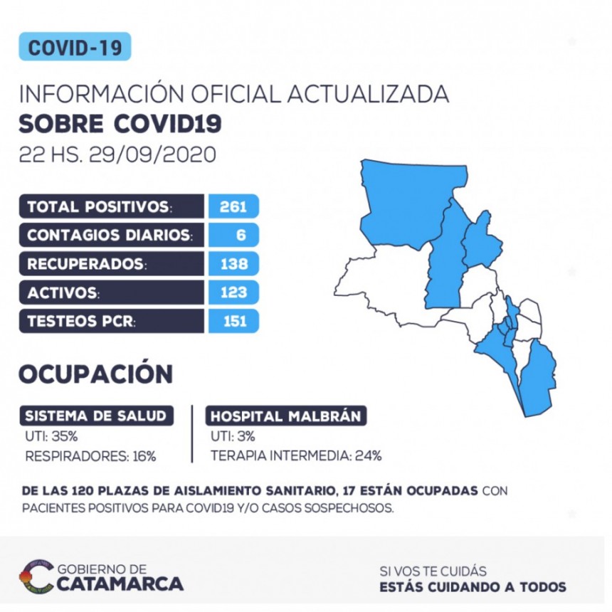 Se han detectado 6 nuevos casos positivos de coronavirus en la provincia de Catamarca