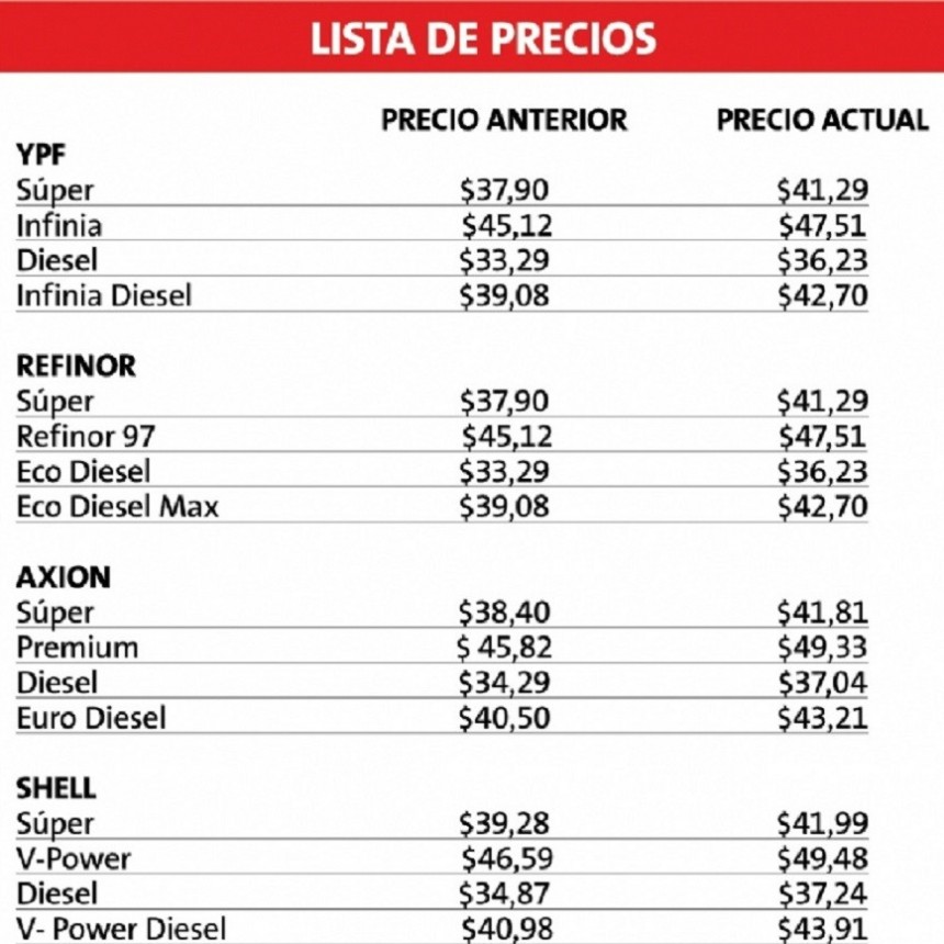 Las Naftas subieron entre un 5% y un 9%