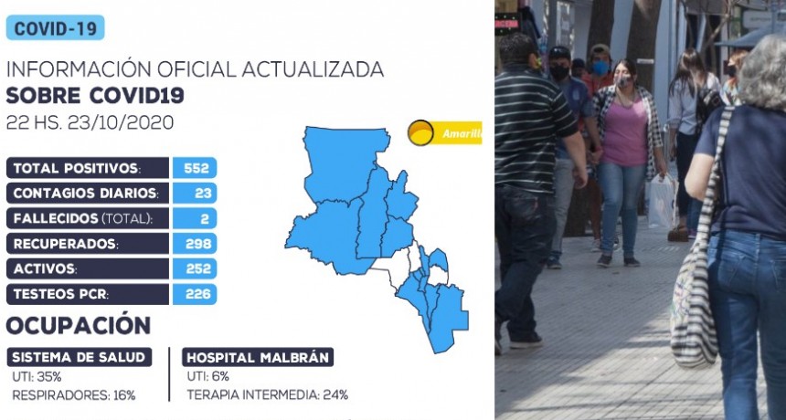 Coronavirus en Catamarca: reportan 23 nuevos casos positivos en las últimas 24 horas