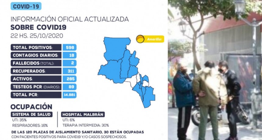 Detectaron 13 contagios nuevos en Capital, 3 en Capayán y 2 en Valle Viejo