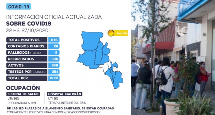 28 nuevos casos positivos de coronavirus en la provincia
