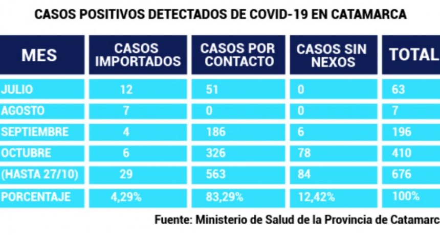 El contacto es el primer causante de contagio de COVID-19
