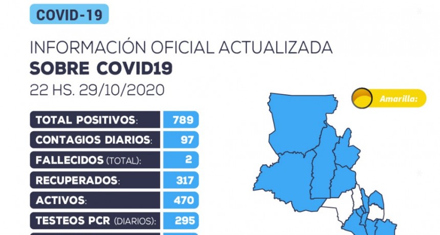 RÉCORD: se han detectado 97 nuevos casos positivos de coronavirus en la provincia