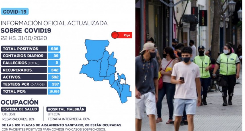 COVID-19 en Catamarca: 39 casos nuevos y 17 pacientes recuperados