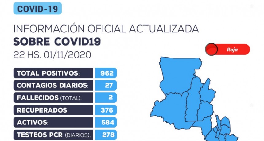 Se han detectado  27 nuevos casos positivos de coronavirus