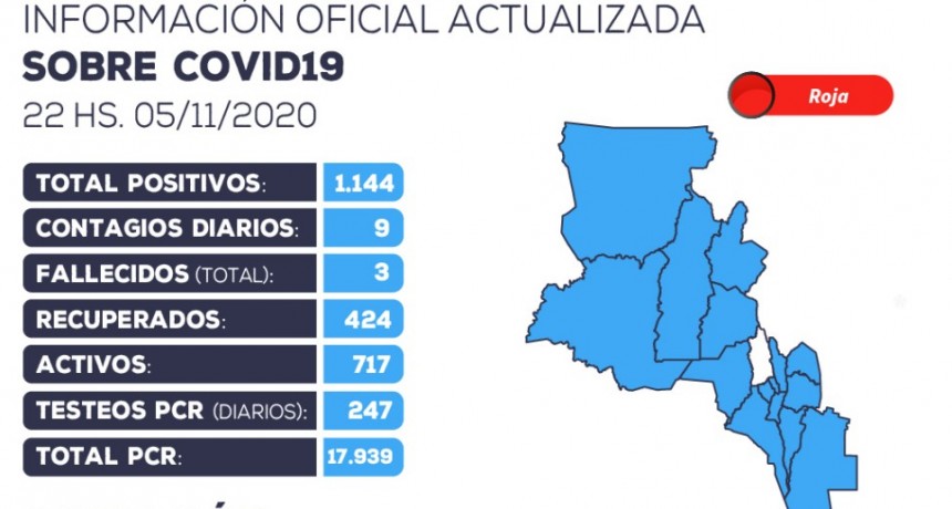COVID: detectaron 9 contagios y 15 nuevos pacientes recuperados
