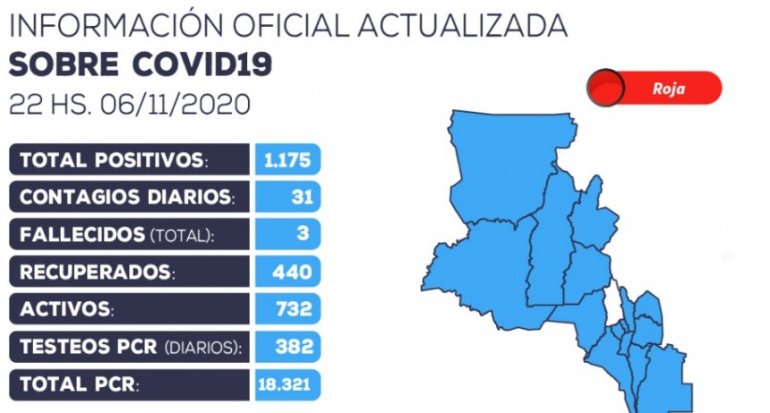 Detectado 31 nuevos casos positivos y 16 recuperados