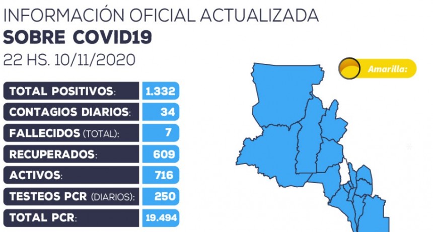 34 nuevos casos positivos de coronavirus en la provincia 