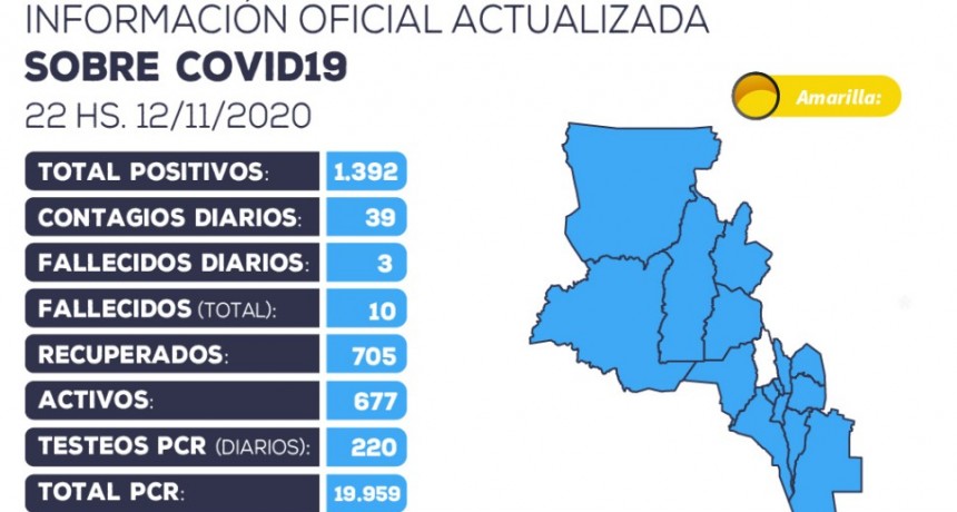 39 nuevos casos positivos de coronavirus en la provincia