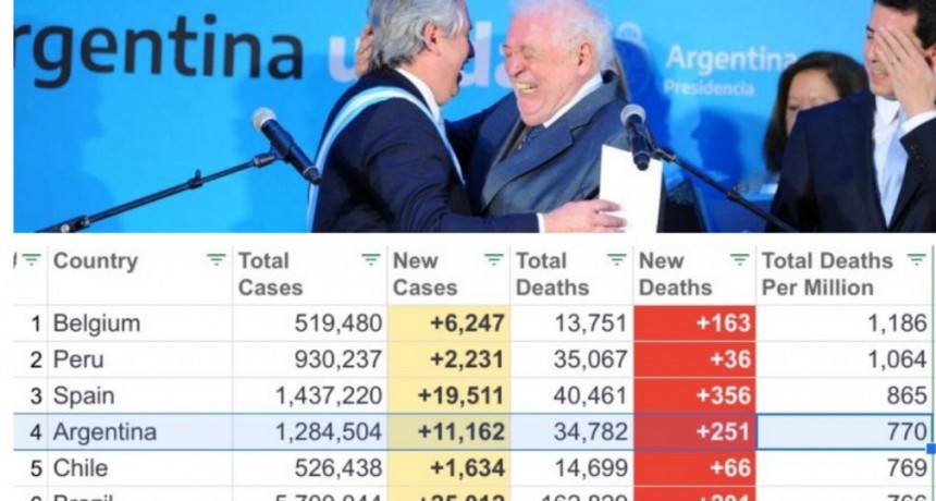 Se terminó el relato: Argentina superó a Brasil y Chile en cantidad de muertos por coronavirus por cada millón de habitantes