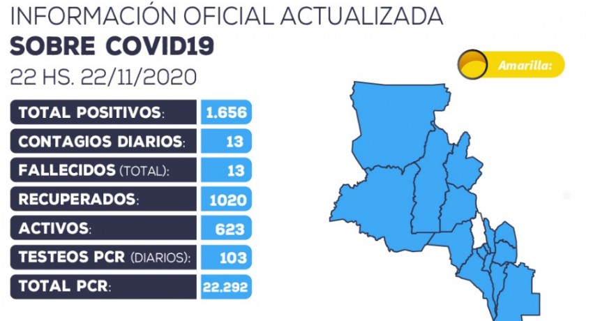 Se han detectado 13 nuevos casos positivos de coronavirus