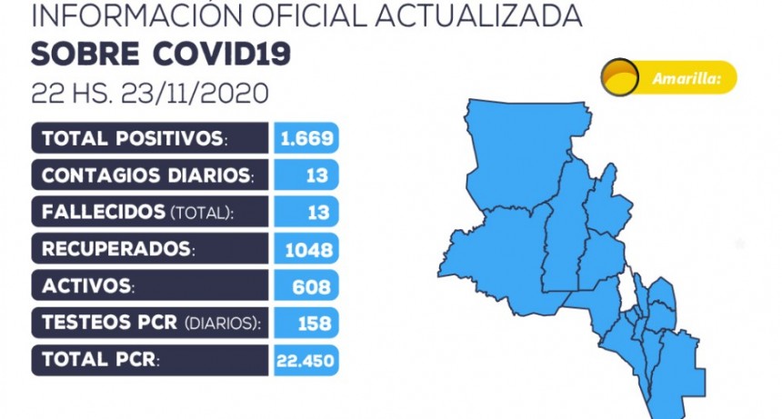 Se han detectado 13 nuevos casos positivos de coronavirus en la provincia de Catamarca