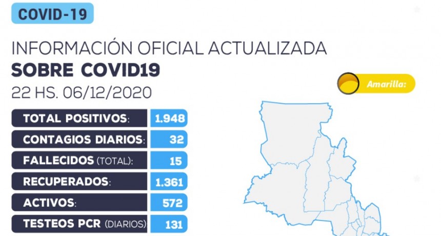 32 nuevos casos positivos de coronavirus y 11 nuevos pacientes recuperados